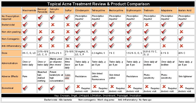 Acne Treatment review table